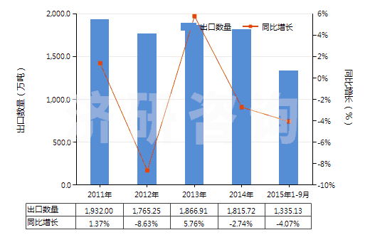 2011-2015年9月中國(guó)電力(HS27160000)出口量及增速統(tǒng)計(jì) 2011-2015年9月中國(guó)電力(HS27160000)出口量及增速統(tǒng)計(jì)